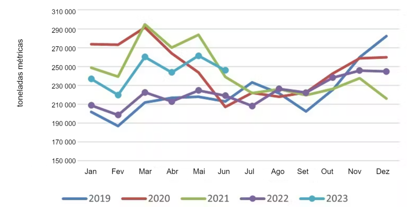 Exportações mensais de carne de porco e miudezas dos EUA. Fonte: USMEF.